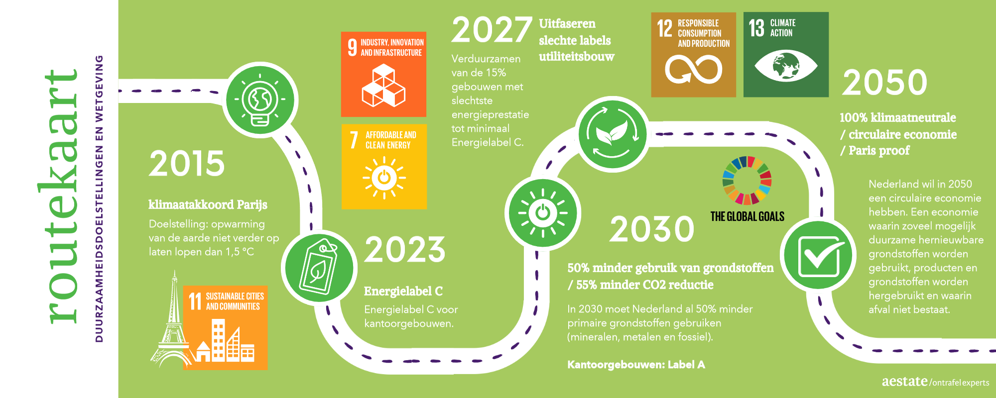 Routekaart klimaatdoelstellingen | Aestate