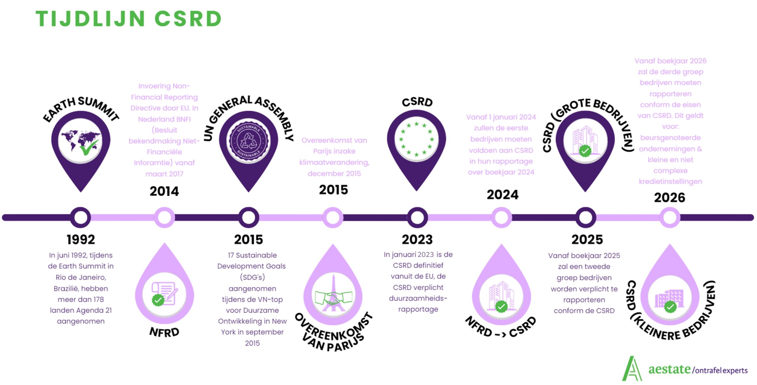 CSRD Tijdlijn | Aestate / ontrafelexperts